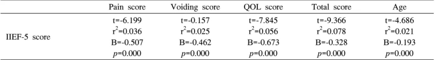 Table  4.  Correlation  between  NIH-CPSI  pain  score,  voiding  score,  QOL  score,  total  score,  age  and  IIEF-5  total  score  in  all  patients  with  multiple  regression  analysis