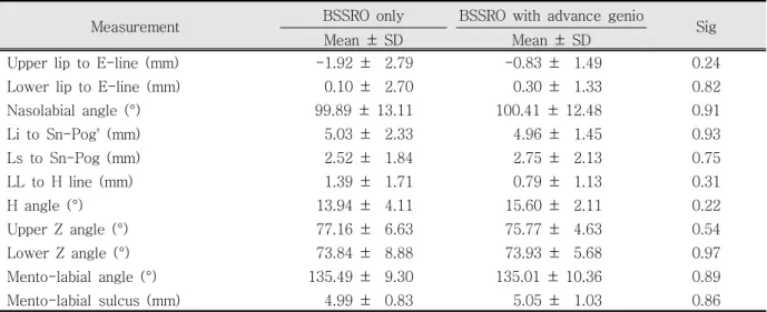 Table 1. Means and standard deviations of soft tissue measurements at post treatment