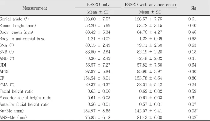 Table 2. Means and standard deviations of skeletal measurements
