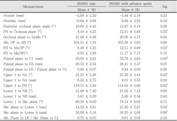 Table 3. Means and standard deviations of dental measurements
