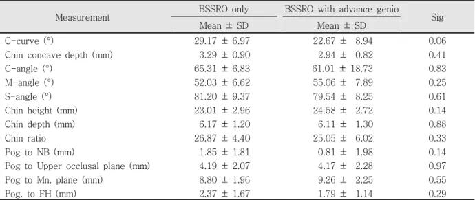 Table 5. Means and standard deviations of chin measurements