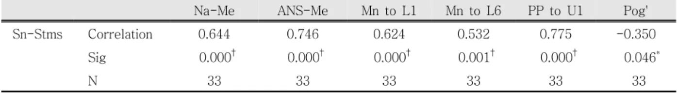 Table 7. Pearson Correlations of Sn-Stms