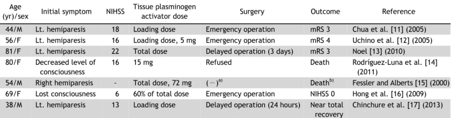 Table 1. Summary of cases where intravenous thrombolysis without knowledge that an aortic dissection was present Age 