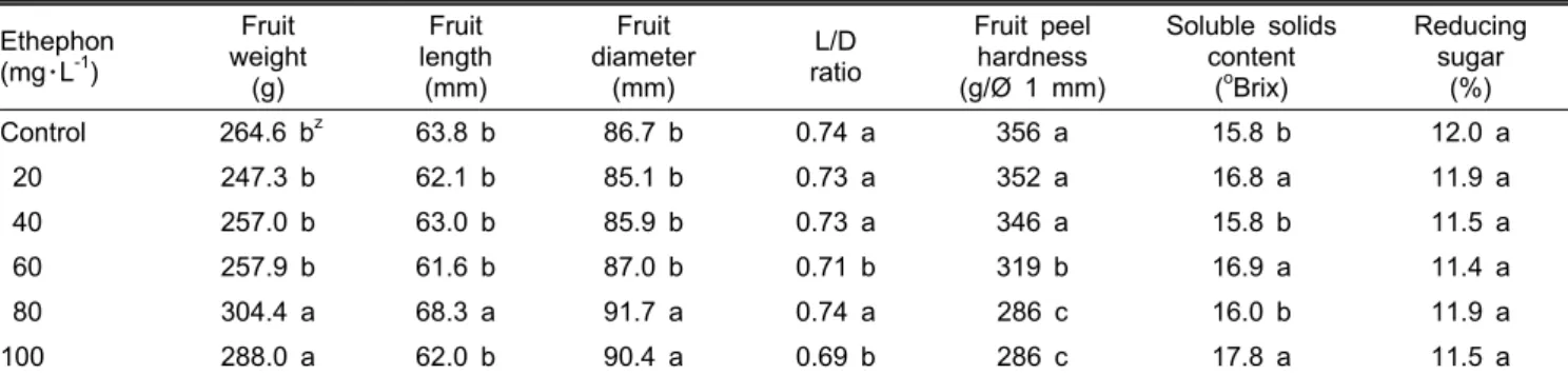 Fig. 2. Fruit hardness change of ‘Fuyu’ persimmon after ethephon  treatments. Vertical bars show standard error (n=5).