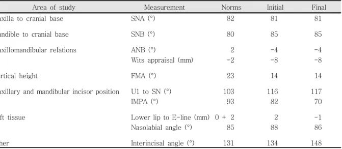 Table 1. Cephalometric summary