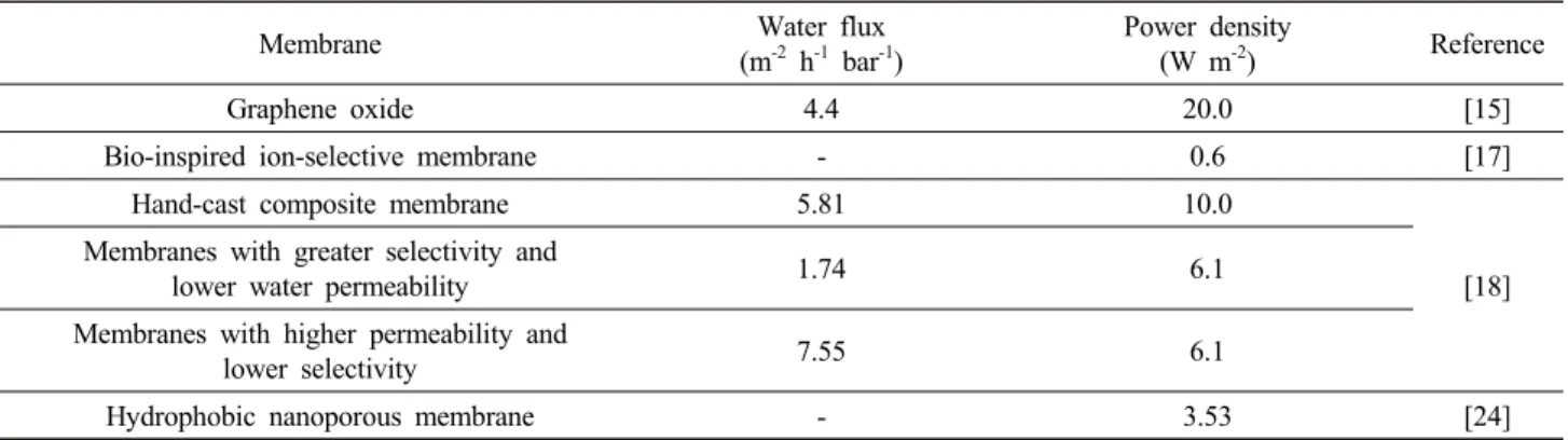 Fig.  1.  Schematic  diagram  of  membrane  process  for  power  generation  using  thermal  energy.