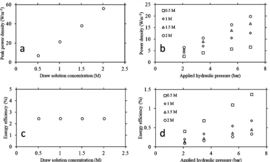 Fig.  3.  Power  generation  of  the  GOM.  (a)  peak  power  density  values  of  the  GOM  with  different  draw  solution  concen- concen-trations,  (b)  power  density  values  of  the  GOM  under  different  applied  hydraulic  pressures,  (c)  energy