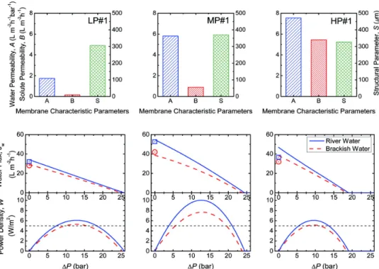 Fig.  5.  Plots  of  modeled  water  flux  ( J w ),  and  power  density  ( W) ,  (bottom)  as  a  function  of  applied  hydraulic  pressure,  Δ P ,  for  TFC-PRO  LP#1  (left),  MP#1  (center),  and  HP#1  (right)  membranes  and  their  respective  char