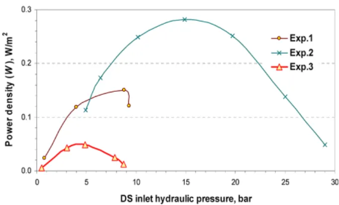 Fig.  6.  Power  density  (W)  as  a  function  of  the  DS  inlet  hydraulic  pressure  for  different  osmotic  systems