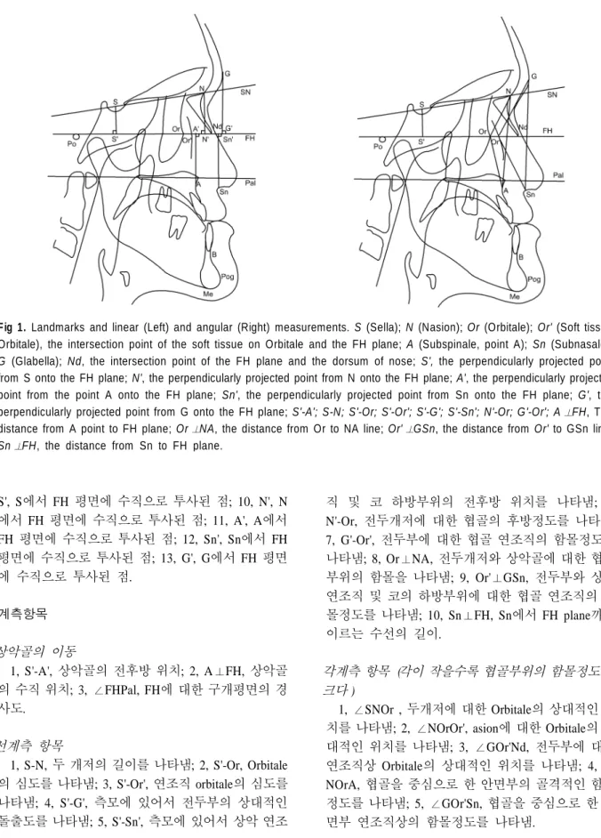 Fig 1. Landmarks and linear (Left) and angular (Right) measurements. S (Sella); N (Nasion); Or (Orbitale); Or' (Soft tissue Orbitale), the intersection point of the soft tissue on Orbitale and the FH plane; A (Subspinale, point A); Sn (Subnasale);