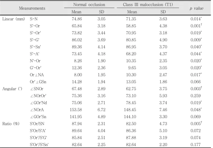 Table 1. Comparison of the mean values of soft tissue and skeletal tissue variables between skeletal Class III patients (T1) and normal occlusion in the previous report by Lee and Chung 22 (male)