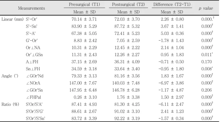 Table 3. Cephalometric measurement of treatment changes