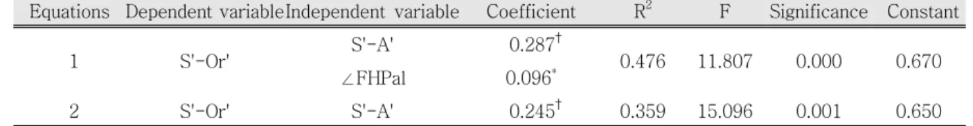 Table 6. Multiple linear regression between skeletal and soft tissue change in Sagittal movement