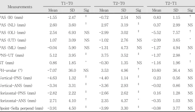 Table 5. Changes in pre-operation, immediate post-operation and follow-up periods