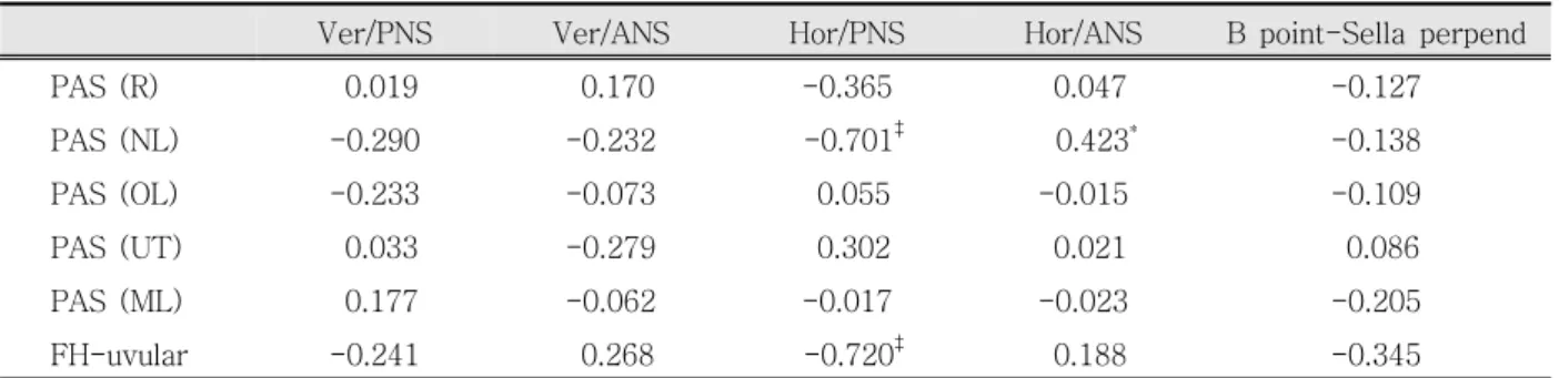 Table 7. Correlation coefficient between changes of pharyngeal airway space and skeletal changes