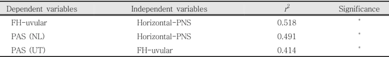 Table 8. Multiple Regression Analysis