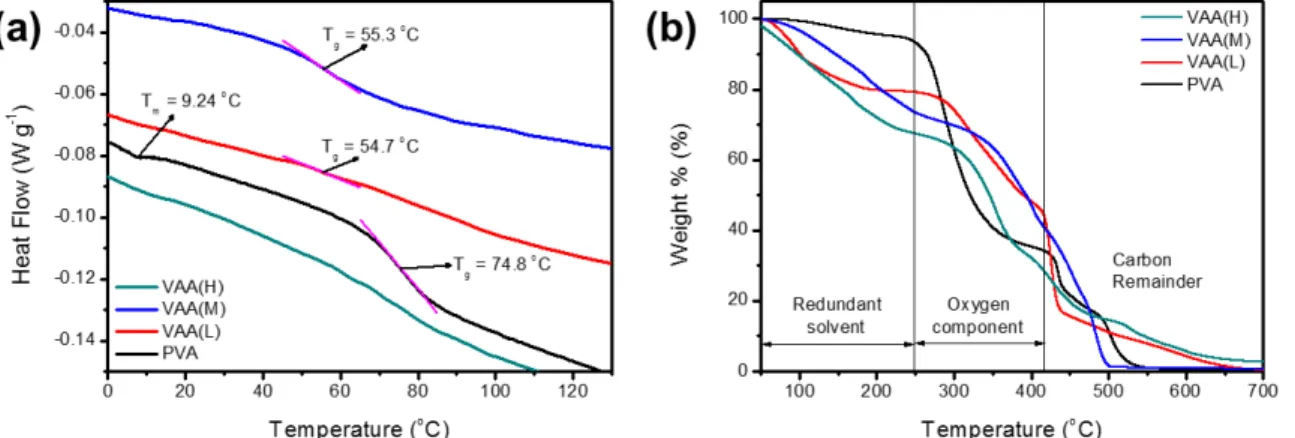 Fig.  4.  (a)  VAA(L),  (b)  VAA(M),  (c)  VAA(H)  공중합체 의 TEM  사진. 탄소 및 일산화탄소 기체의 투과도와 질소의 투과도 차 이를 통해 분리막 선택층에 대한 이산화탄소 및 일산화 탄소 기체의 용해도를 유추할 수 있었다
