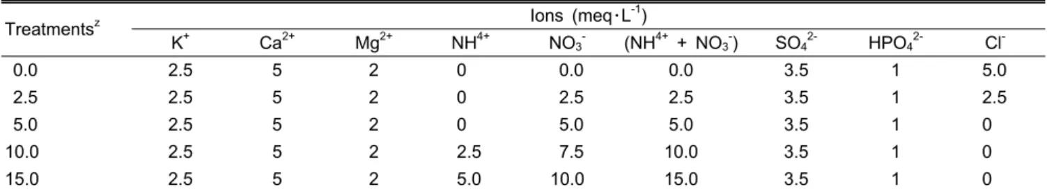 Table 1. Composition of nutrient solutions used to investigate the effect of nitrogen concentrations in fertilizer solution on growth  and nutrient uptake of ‘Seolhyang’ strawberry.