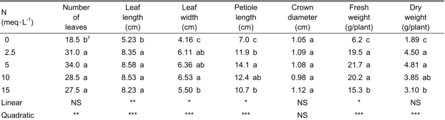 Table 2. Influence of elevated nitrogen concentrations in fertilizer solution on the growth characteristics of ‘Seolhyang’ strawberry  at 120 days after transplanting.