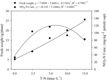 Fig. 2. Induced nitrogen deficiency symptoms in ‘Seolhyang’ strawberry. The growth was seriously restricted in N deficient plants  (upper left and middle)