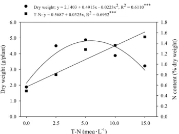 Fig. 5. Influence of elevated nitrogen concentrations in the fertilizer  solution on changes in pH and EC in soil solution of root media  at 120 days after transplanting of ‘Seolhyang’ strawberry.
