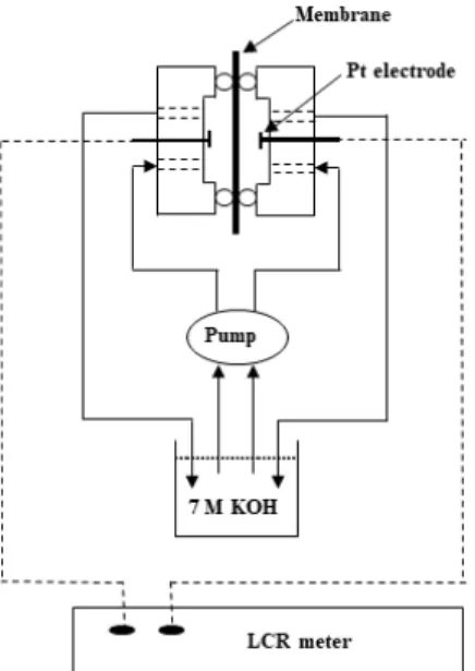 Fig.  2.  Measuring  equipment  of  membrane  resistance  in  7  M  KOH  aq.  solution.