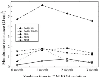 Fig.  4.  Membrane  resistance  with  an  increase  of  soaking  time  in  7  M  KOH  solution.