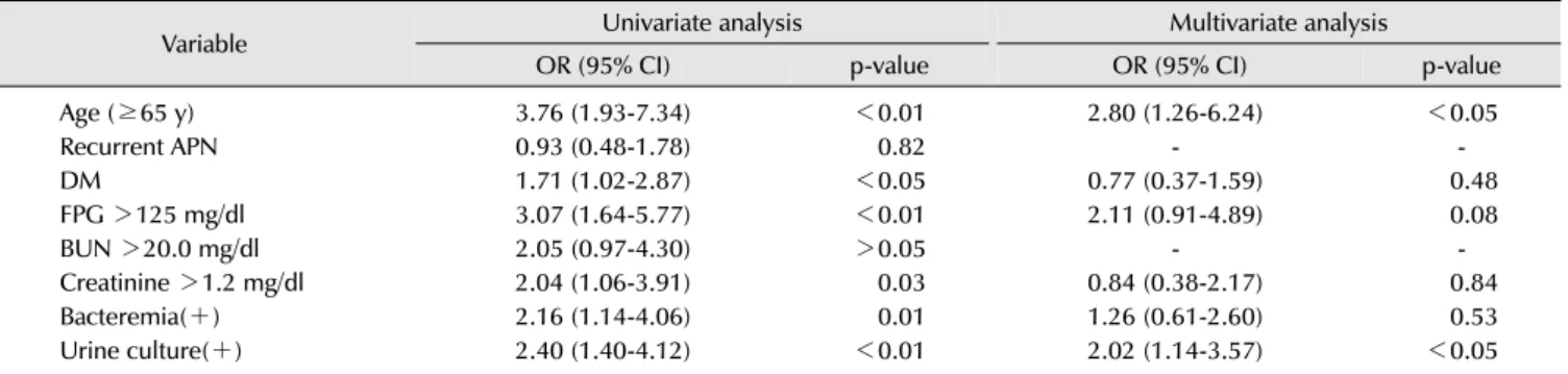 Table 3. Risk factors for poor early clinical response in APN