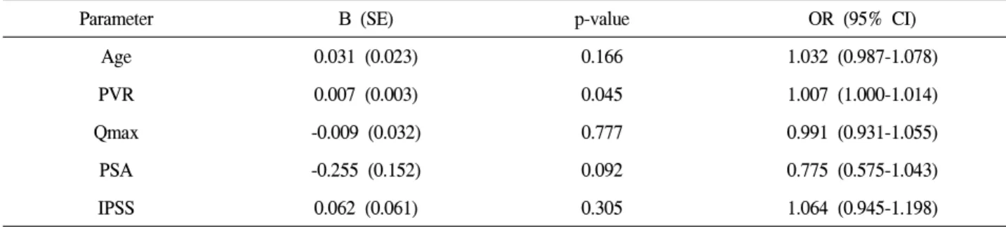 Table  2.  Multiple  logistic  regression  analysis  of  urinary  tract  infection  predictors  on  the  urine  culture