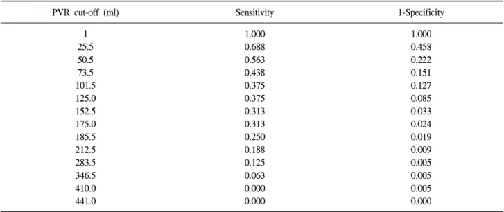 Table  3.  Sensitivity  and  specificity  of  PVR  cut-off  value  by  urinary  tract  infection  results  on  the  urine  culture