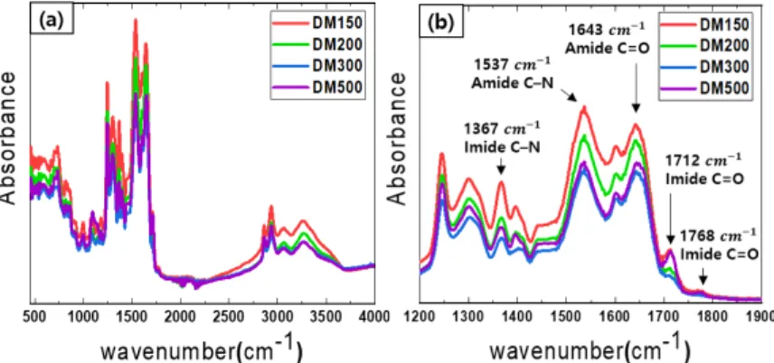 Fig.  2.  FTIR  spectra  (a)  전체범위 (b)  polyimide  범위.