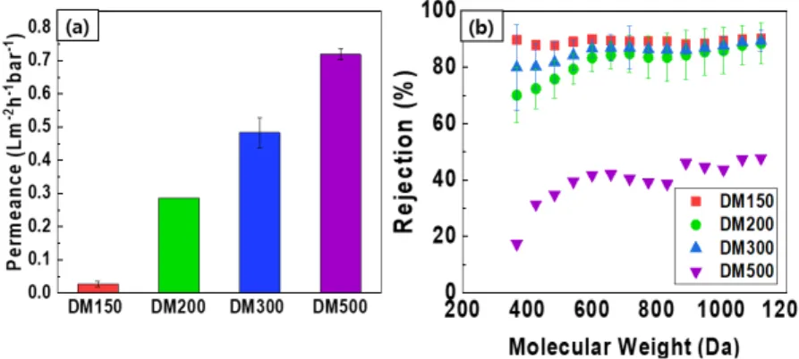 Fig.  4.  Dead-end  cell  Performance  (a)  Ethanol  permeance  and  (b)  PPG  rejection  of  DM  분리막.