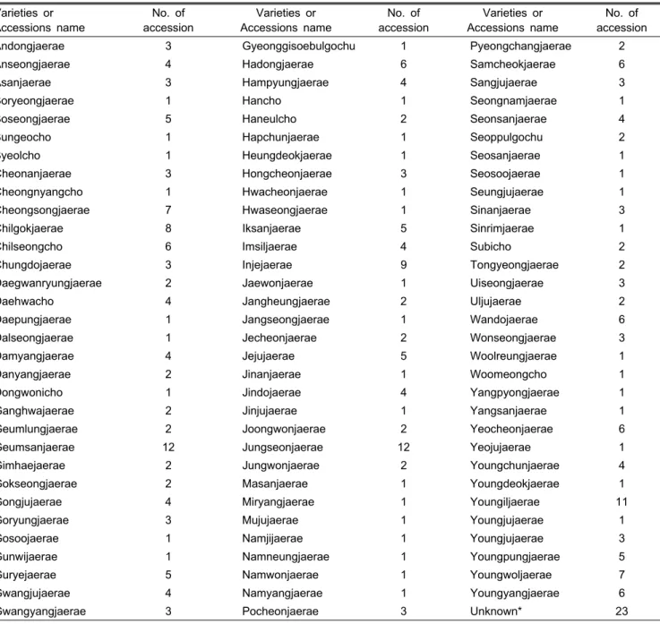 Table 1. Three hundred accessions of Korean landrace Capsicum germplasms were collected from 83 local regions in the Republic  of Korea for the evaluation of Phytophthora blight resistance in this study