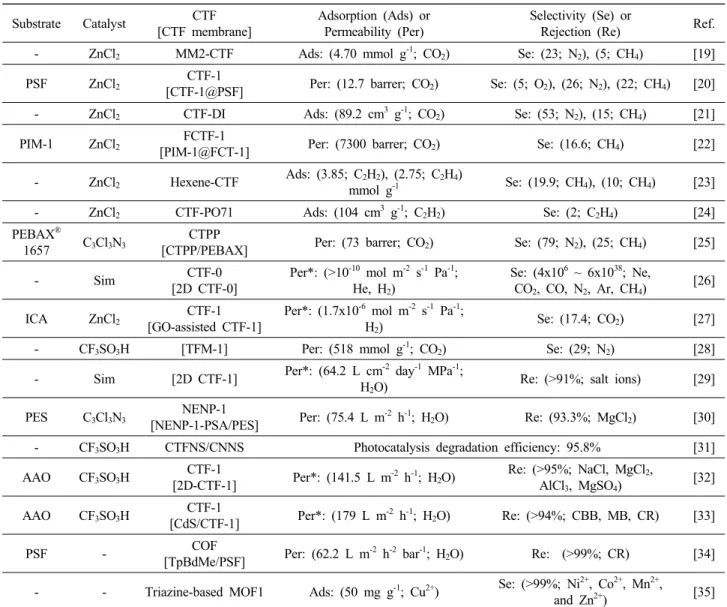 Table  1.  Summary  of  CTF  and  CTF  membranes