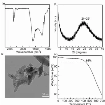 Fig.  4.  (a)  FT-IR  spectrum  of  FCTF-1;  (b)  XRD  pattern  of  FCTF-1,  indicating  the  amorphous  structure  of  FCTF-1; 