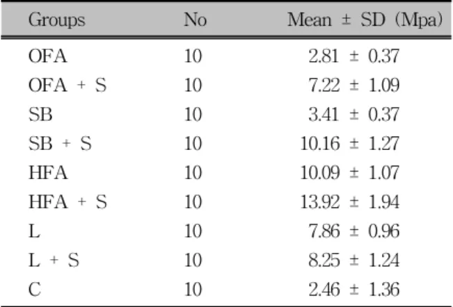 Table 1. Measured values of shear bond strength of  each group