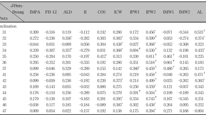 Table 7. Correlation coefficient analysis between pretreatment model measurements (angulation) and each change  (pretreatment to presurgical, n = 31)