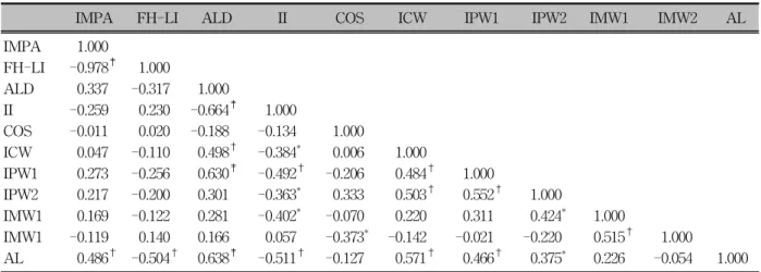 Table 9. Correlation coefficient analysis between each change of measurements (pretreatment to presurgical, n = 31)