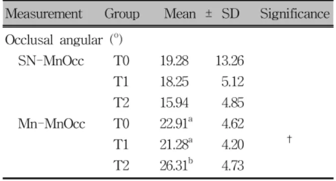 Table 1. Mean values and comparison of cephalometric  measurements