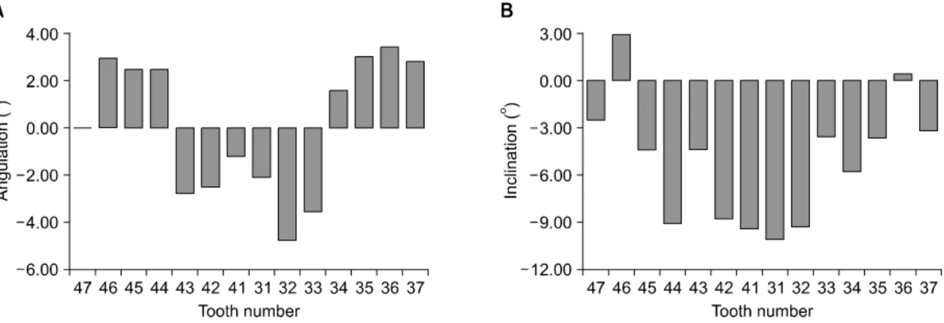 Fig  7. Mean difference between before and after treat- treat-ment in arch width and arch length.