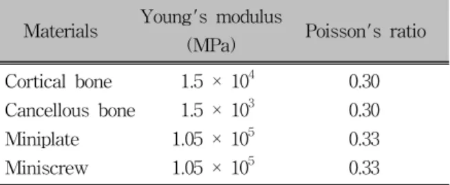 Table 3. Maximum von Mises stress (MPa) on the  cortical bone of each model
