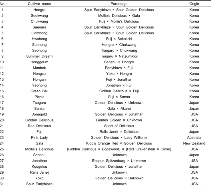 Table 1. The list of cultivars used in this study including their parentage and origins.