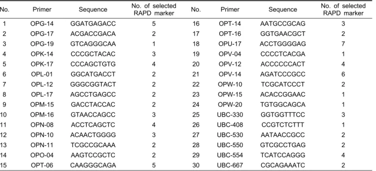Table 2. The list of RAPD primers and their sequences for identification of 31 apple cultivars.