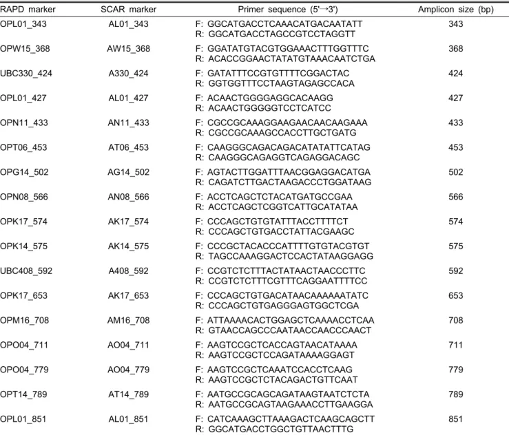 Table 3. Developed 17 SCAR markers and primer sequences delivered from selected RAPD markers.