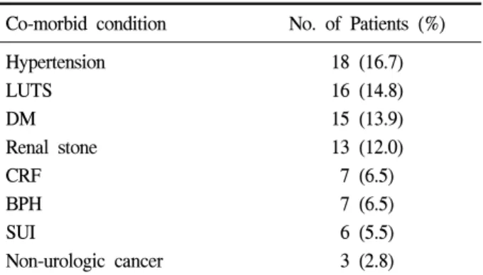 Table  1.  Co-morbid  conditions