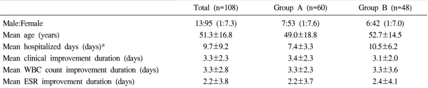 Table  2.  Characteristics  of  all  patients