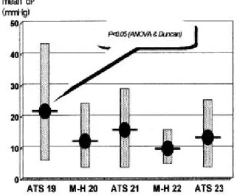 Fig. 3. Me a n tra ns pros the tic pre s s ure gra die nt vs . body s urfa ce a re a ; compa ris on be twe e n ATS 19mm a nd M- H 20mm