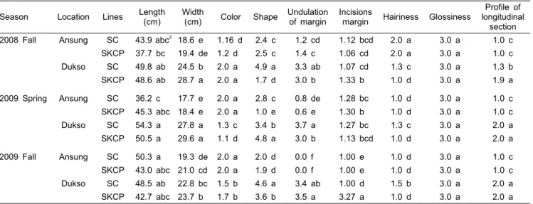 Table 1. Comparison of the outer leaf traits between GM and non-GM Chinese cabbage cultivated on the dense planting in 2008  and 2009.