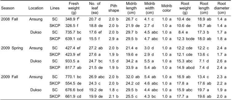 Table 2. Comparison of the above ground part, midrib and root characteristics between GM and non-GM Chinese cabbage cultivated  on the dense planting in 2008 and 2009.