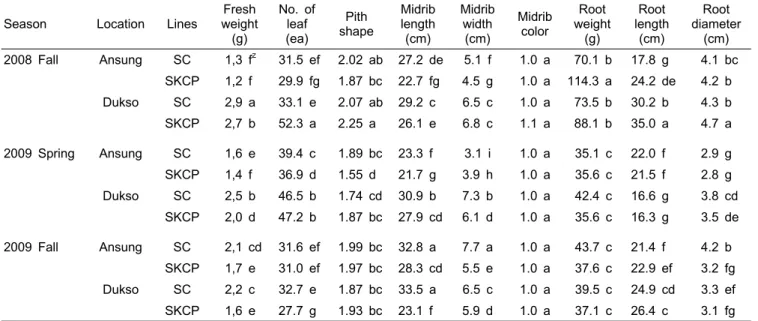 Table 4. Comparison of the above ground part, midrib and root characteristics between GM and non-GM Chinese cabbage cultivated  on the normal planting in 2008 and 2009.